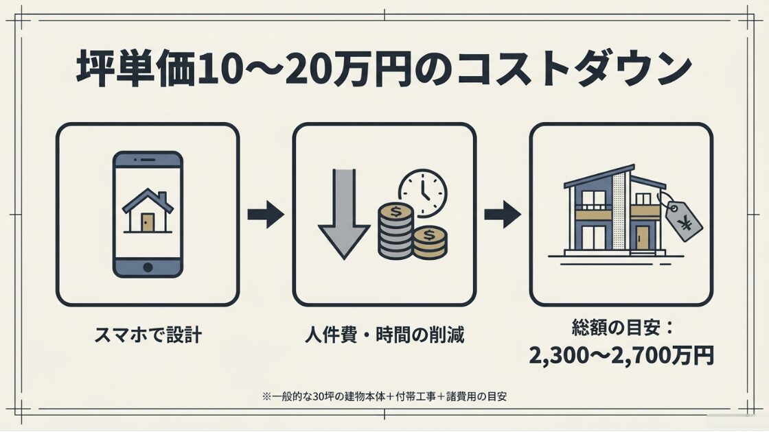 スマホ設計による人件費・時間の削減で坪単価10万〜20万円のコストダウンが可能。一般的な30坪の総額目安が2,300万〜2,700万円(建物本体+付帯工事+諸費用)であることを示す図解