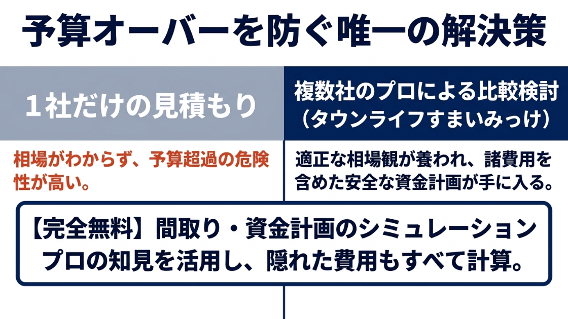 予算オーバーを防ぐ解決策。複数社のプロによる比較検討で適正な相場観と安全な資金計画を手に入れる