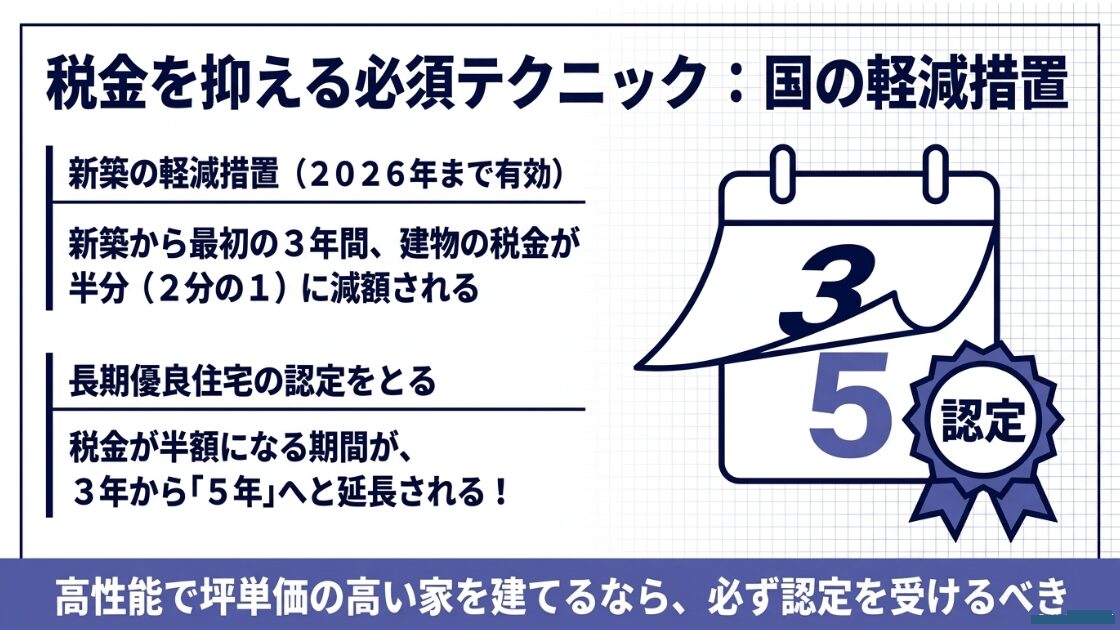 新築の軽減措置(3年間半分)が、長期優良住宅の認定を受けることで「5年間」に延長されることを示すカレンダーのイラスト