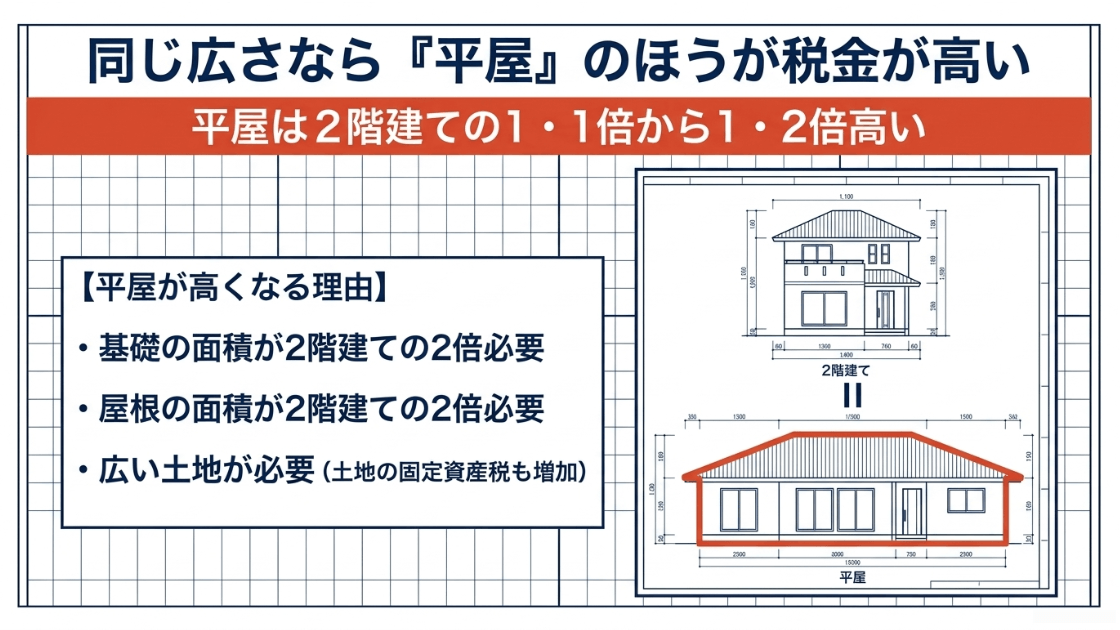 同じ広さなら平屋の方が1.1〜1.2倍税金が高いことを示す図解。基礎と屋根の面積が2倍必要であることや、広い土地が必要になる理由が記載されている