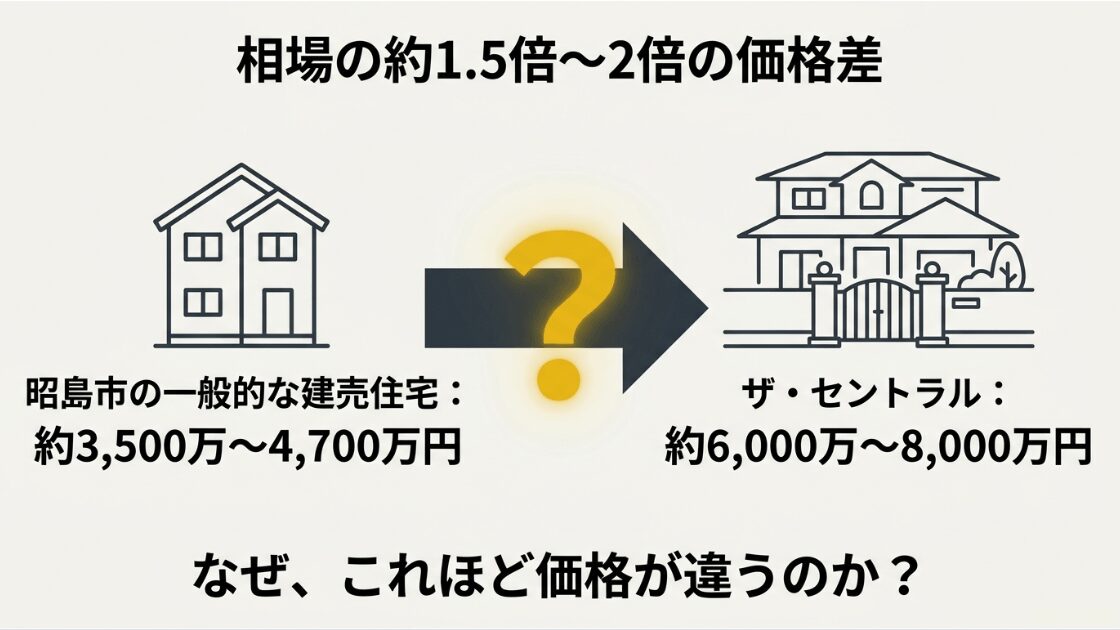 昭島市の一般的な建売住宅(約3500万〜4700万円)とザ・セントラル(約6000万〜8000万円)の価格差を示す図