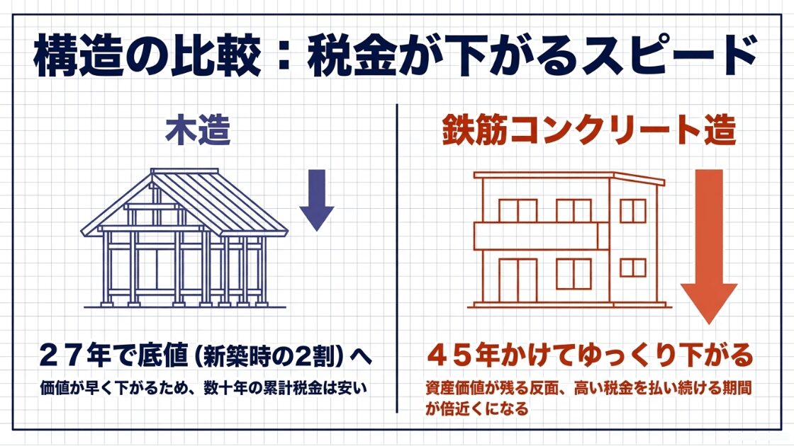 木造は27年で底値(2割)まで早く下がるが、鉄筋コンクリート造は45年かけてゆっくり下がるため、高い税金を払う期間が長くなることを示す比較図