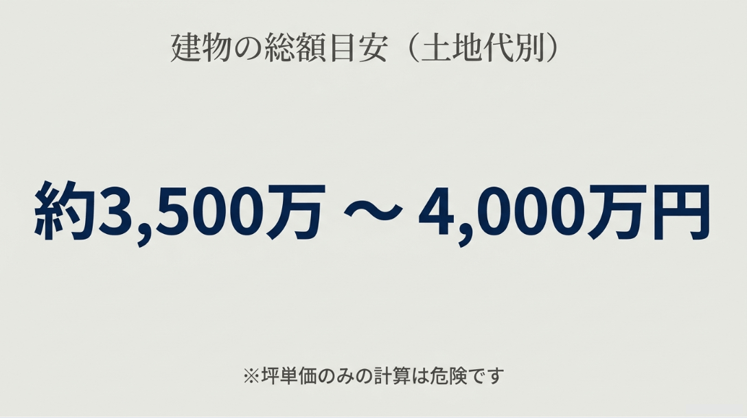 積水ハウスで30坪の家を建てる際の建物の総額目安(約3,500万〜4,000万円)と、坪単価のみでの計算は危険であるという注意点を示す図