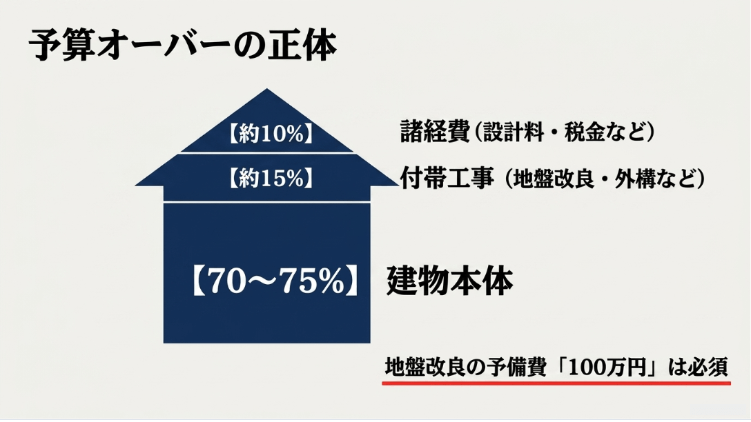建物本体70〜75%、付帯工事15%、諸経費10%という費用の三層構造と、地盤改良の予備費100万円について解説した図解