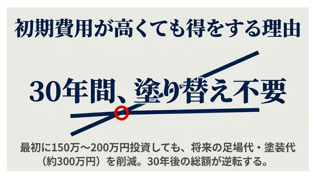 初期費用に150万〜200万円投資しても、30年間塗り替え不要なため将来の足場代や塗装代(約300万円)を削減でき、総額が逆転する理由