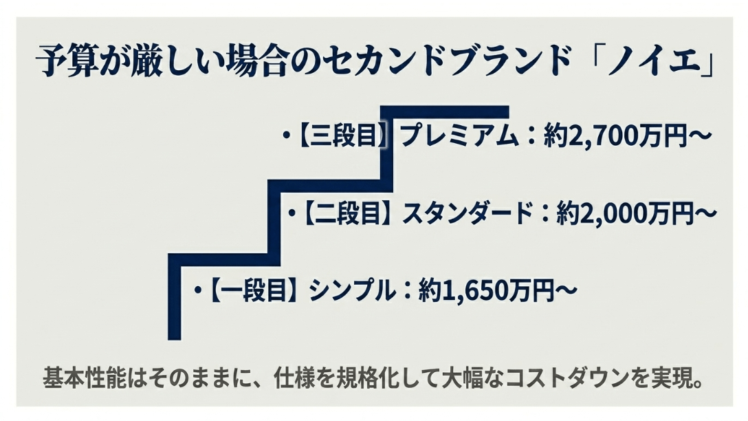 予算が厳しい場合の選択肢となるセカンドブランド「ノイエ」のシンプル(約1,650万円〜)、スタンダード(約2,000万円〜)、プレミアム(約2,700万円〜)の価格目安