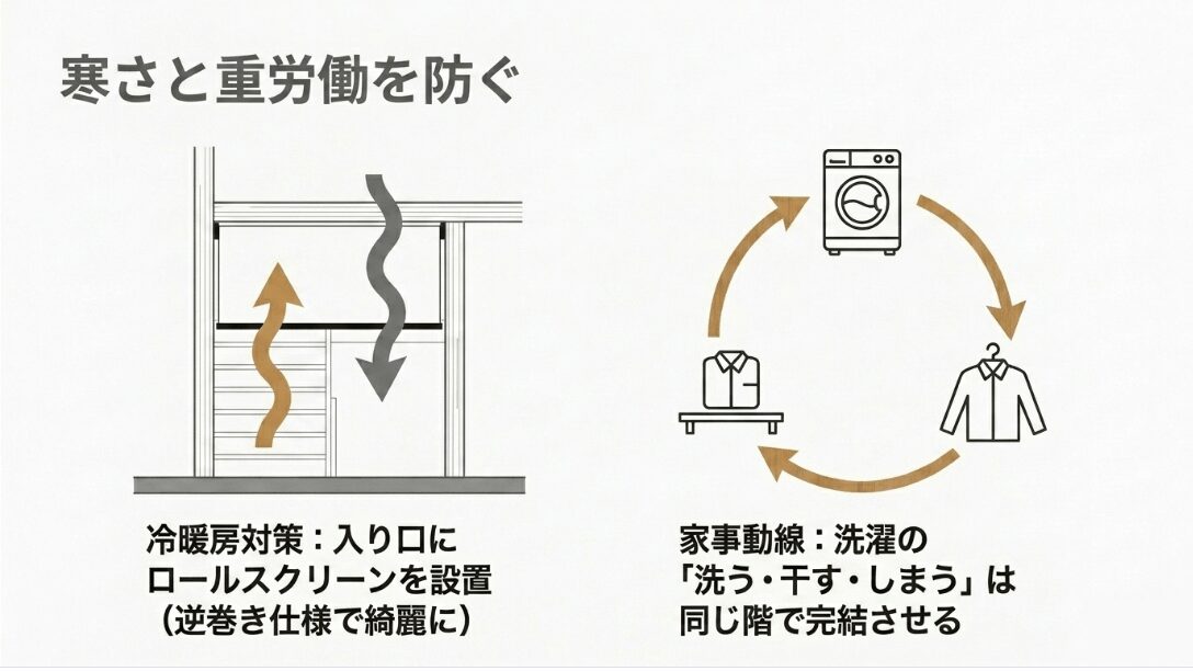 寒さと重労働を防ぐ工夫。入り口のロールスクリーン設置による冷暖房対策と、洗う・干す・しまうを同じ階で完結させる家事動線の図
