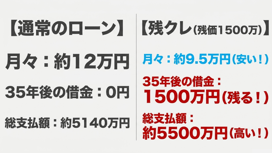 通常のローンと残クレの返済額・総支払額の比較シミュレーション