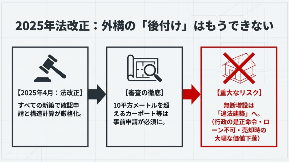 2025年4月の建築基準法改正による、審査の厳格化と外構・カーポートの無断増設に伴う違法建築リスクとペナルティの解説