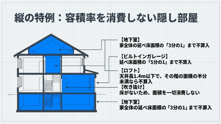角地の緩和(+10%)と耐火建築物の緩和(+10%)を組み合わせて、建蔽率の上限を最大20%拡大する仕組み