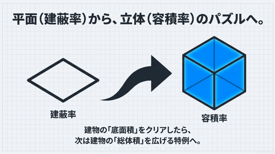 建物の底面積(建蔽率)の制限をクリアした後に、総体積(容積率)を広げる特例へと移行するイメージ図
