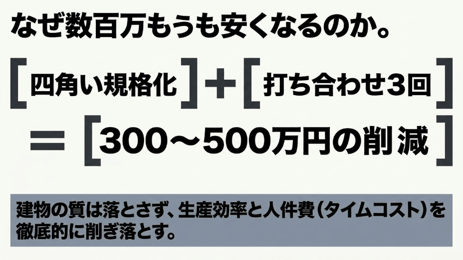 四角い規格化と打ち合わせ3回の制限により、300〜500万円のコスト削減を実現する仕組み