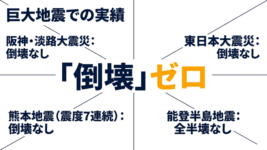 阪神・淡路大震災、東日本大震災、熊本地震で倒壊なし、能登半島地震で全半壊なしという巨大地震での実績データ