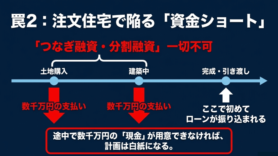 土地購入、建築中、完成・引き渡しの流れにおいて、建物完成時までローンが振り込まれないため、途中で数千万円の現金が用意できなければ計画が白紙になるリスク図