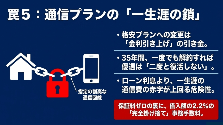 家とスマートフォンが赤い南京錠の鎖で繋がれたイラスト。格安プラン変更で金利引き上げになることや、35年間の縛り、保証料ゼロの裏にある借入額2.2%の完全掛け捨て事務手数料についての解説