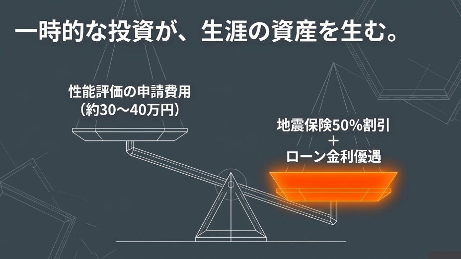 約30〜40万円の性能評価申請費用に対し、地震保険50%割引とローン金利優遇が生涯の資産を生むことを示す天秤の図解
