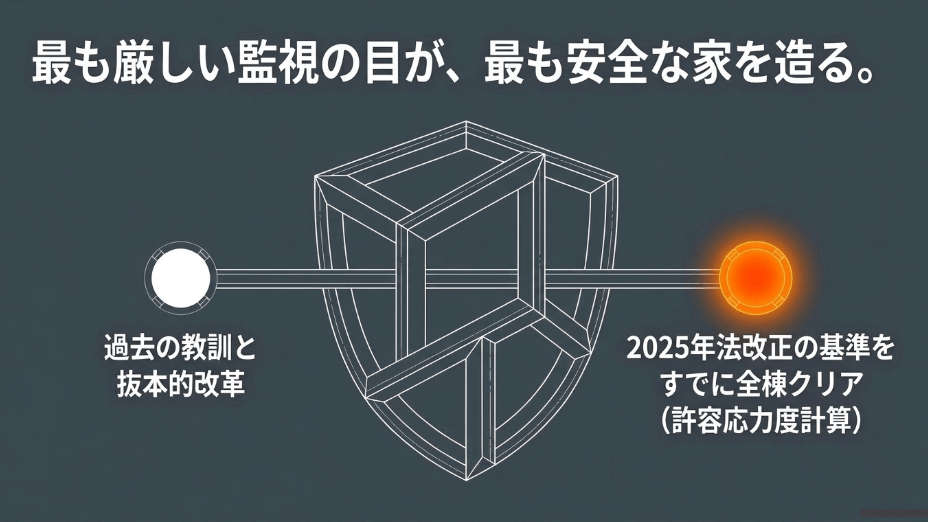 過去の教訓と抜本的改革により、許容応力度計算など2025年法改正の基準をすでに全棟クリアしている体制