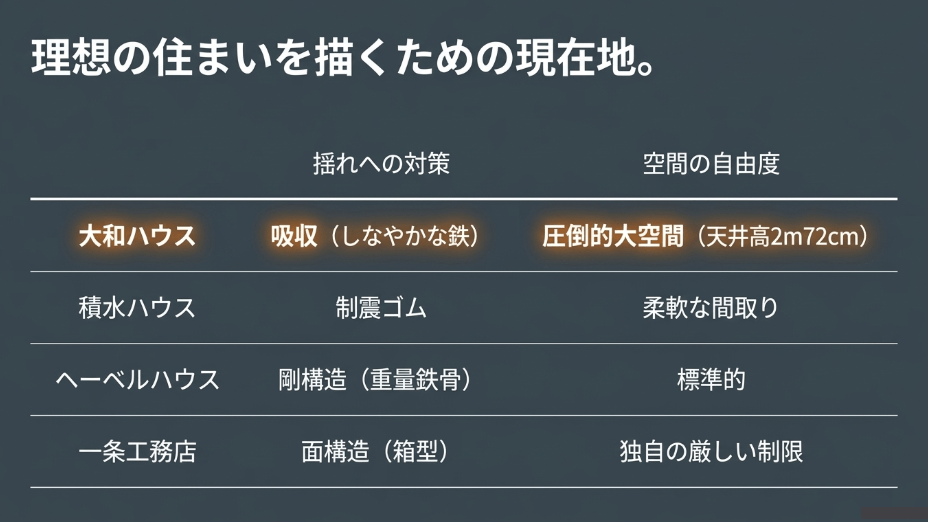 大和ハウス、積水ハウス、ヘーベルハウス、一条工務店における、揺れへの対策と空間の自由度の比較表