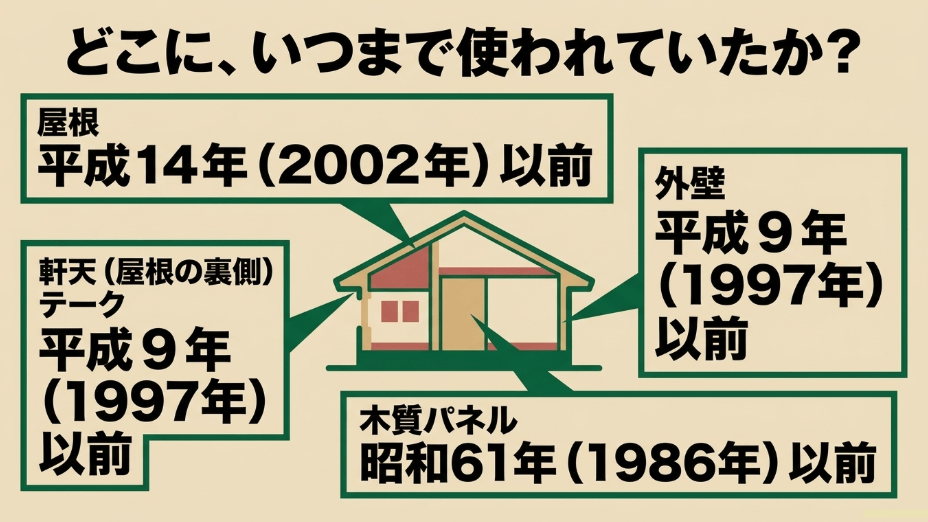 屋根は2002年以前、外壁は1997年以前など、ミサワホームの住宅における部位別のアスベスト使用時期の目安を示す図