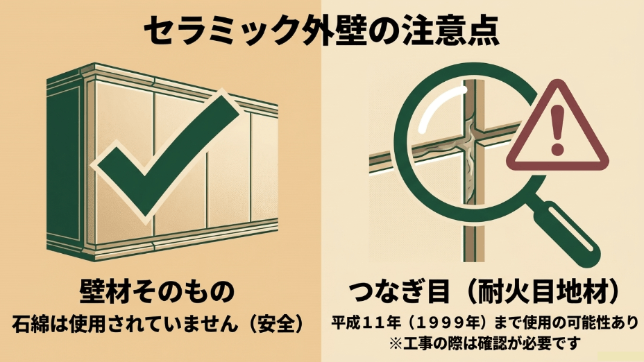 セラミック外壁材そのものには石綿は使用されていないが、つなぎ目の耐火目地材には1999年まで使用されていた可能性があることを示す図